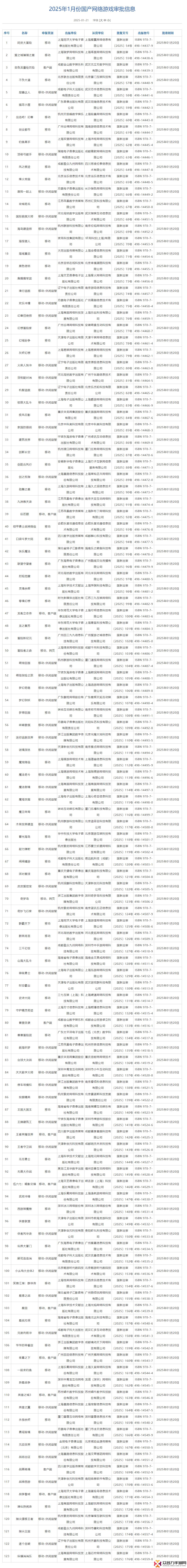 2025年1月最新國(guó)產(chǎn)及進(jìn)口游戲版號(hào)發(fā)布（附完整名單）