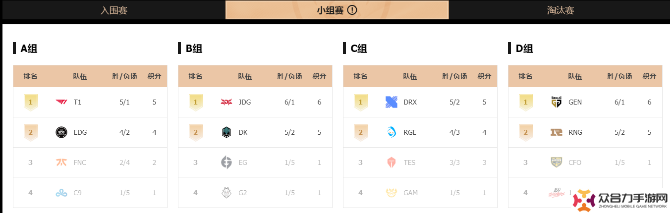 S12小組賽積分榜,S12小組賽積分,S12